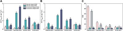 Compositional variations in algal organic matter during distinct growth phases in karst water